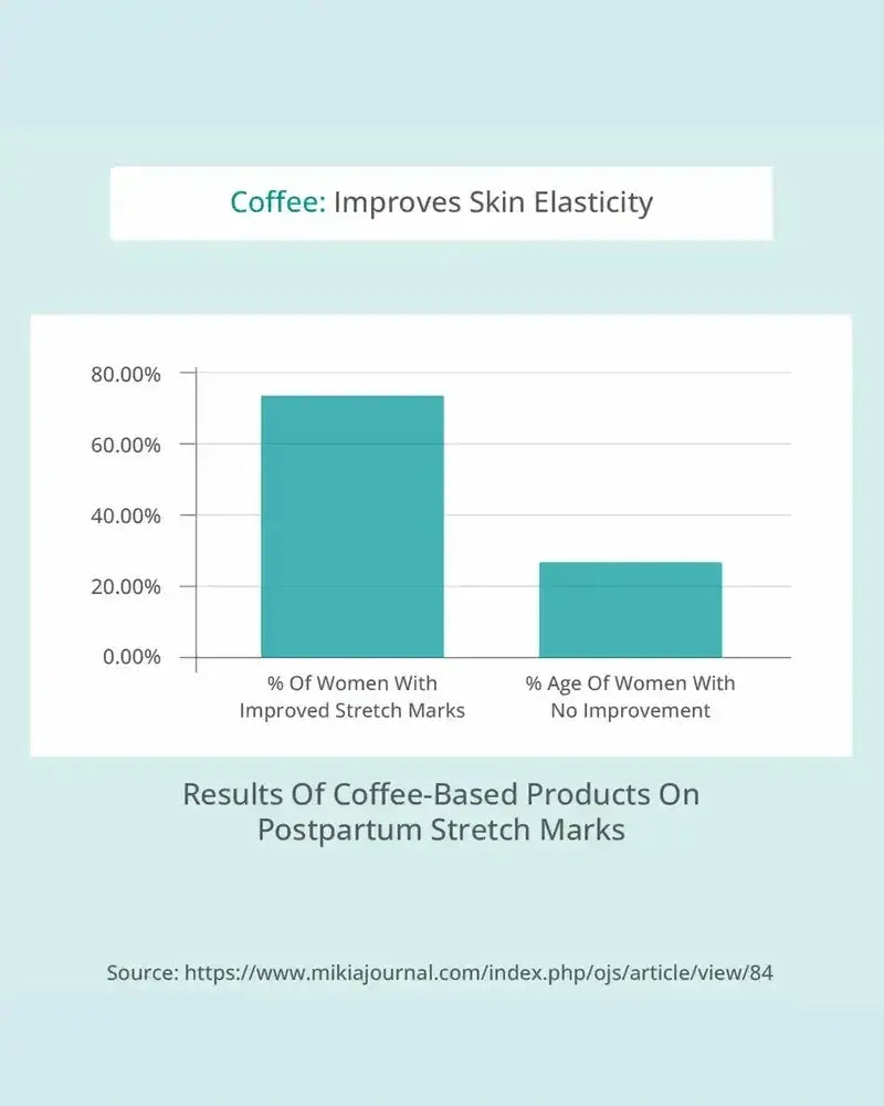 Bar chart showing results of coffee-based products on postpartum stretch marks with a light blue background.