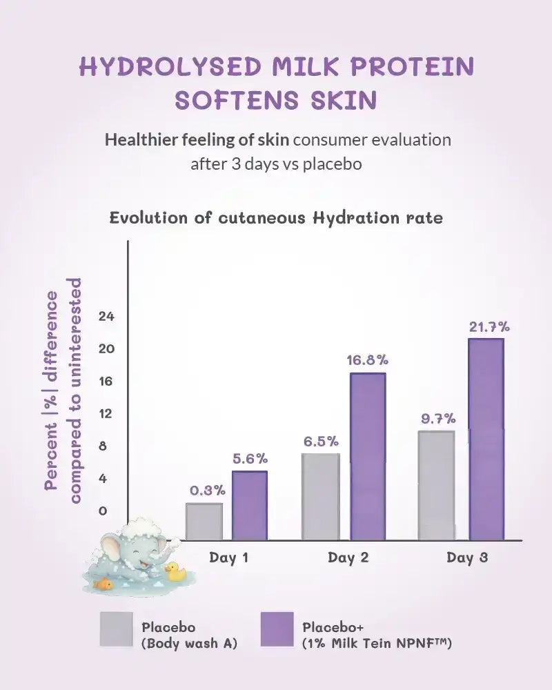 Bar chart showing the evolution of cutaneous hydration rate with hydrolysed milk protein after 3 days.