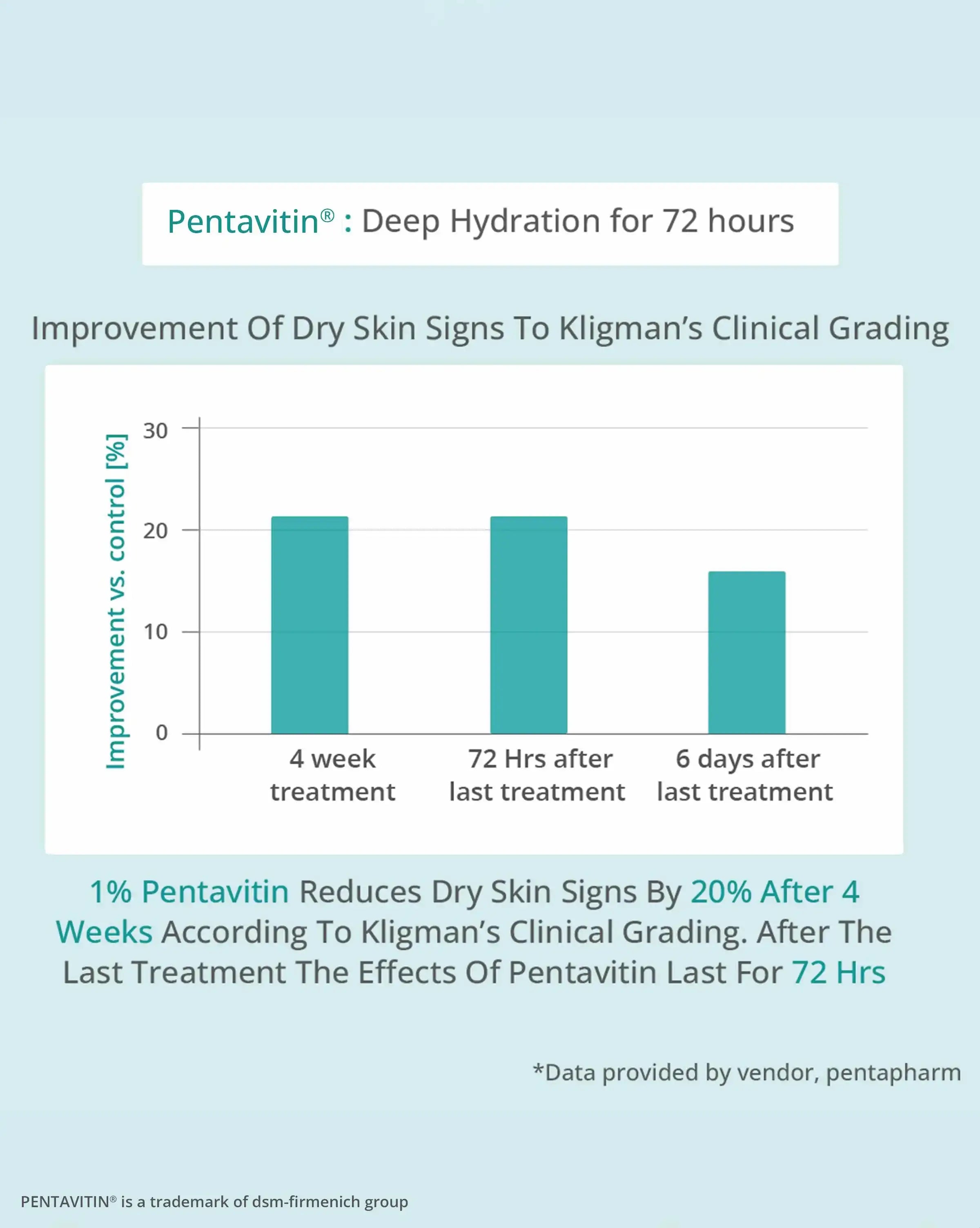 Bar chart showing improvement of dry skin signs with Pentavitin