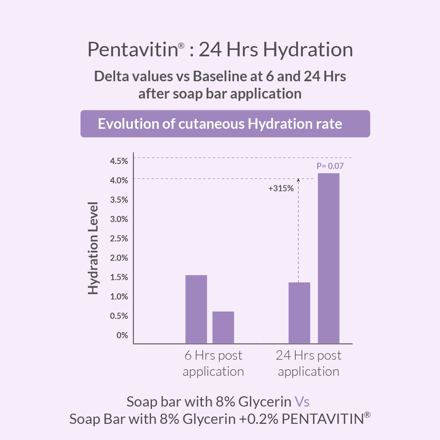 Bar chart showing Pentavitin hydration levels after soap bar application with and without 0.2% Pentavitin.