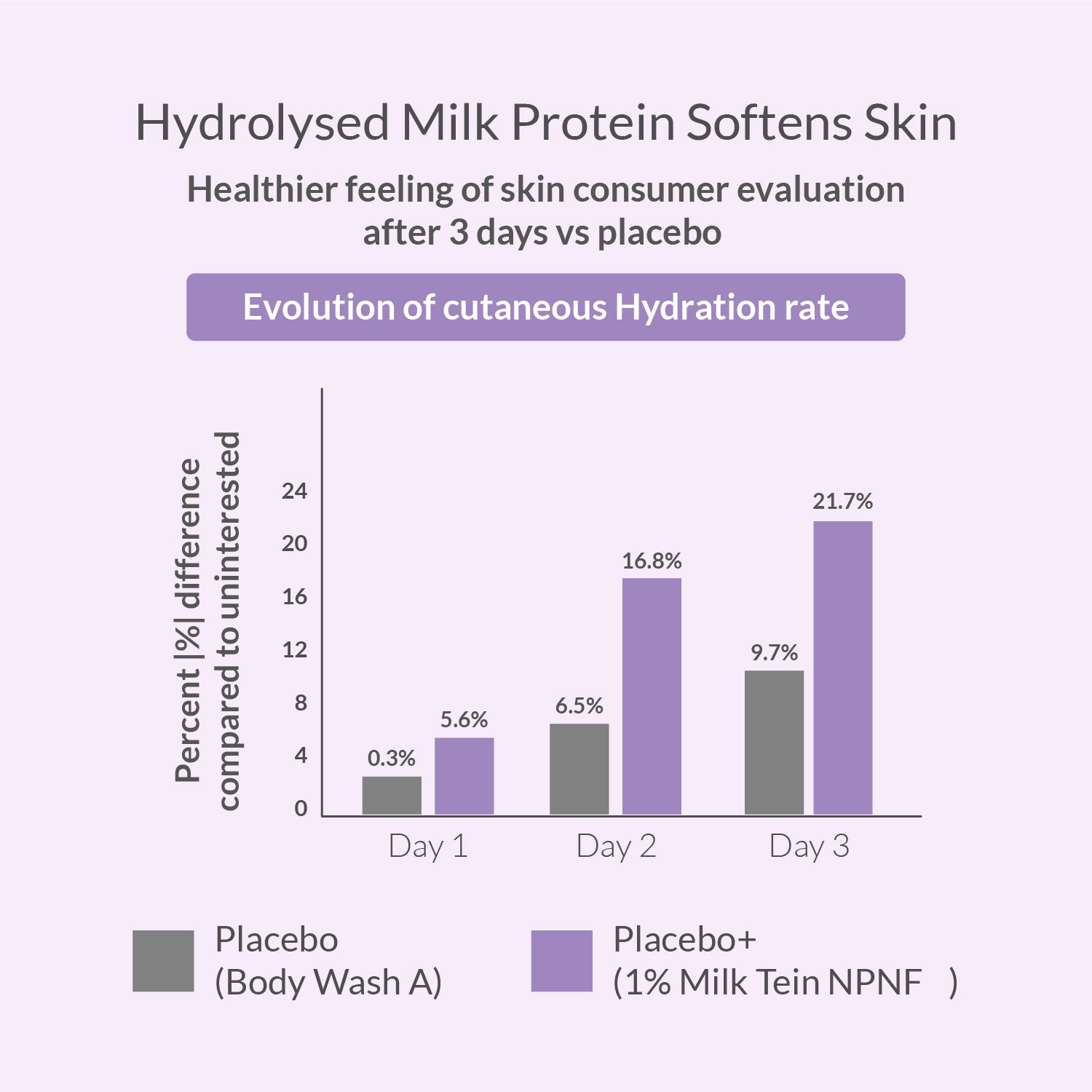 Bar chart comparing cutaneous hydration rate between placebo and placebo+ with 1% Milk Tein NPNF after 3 days.