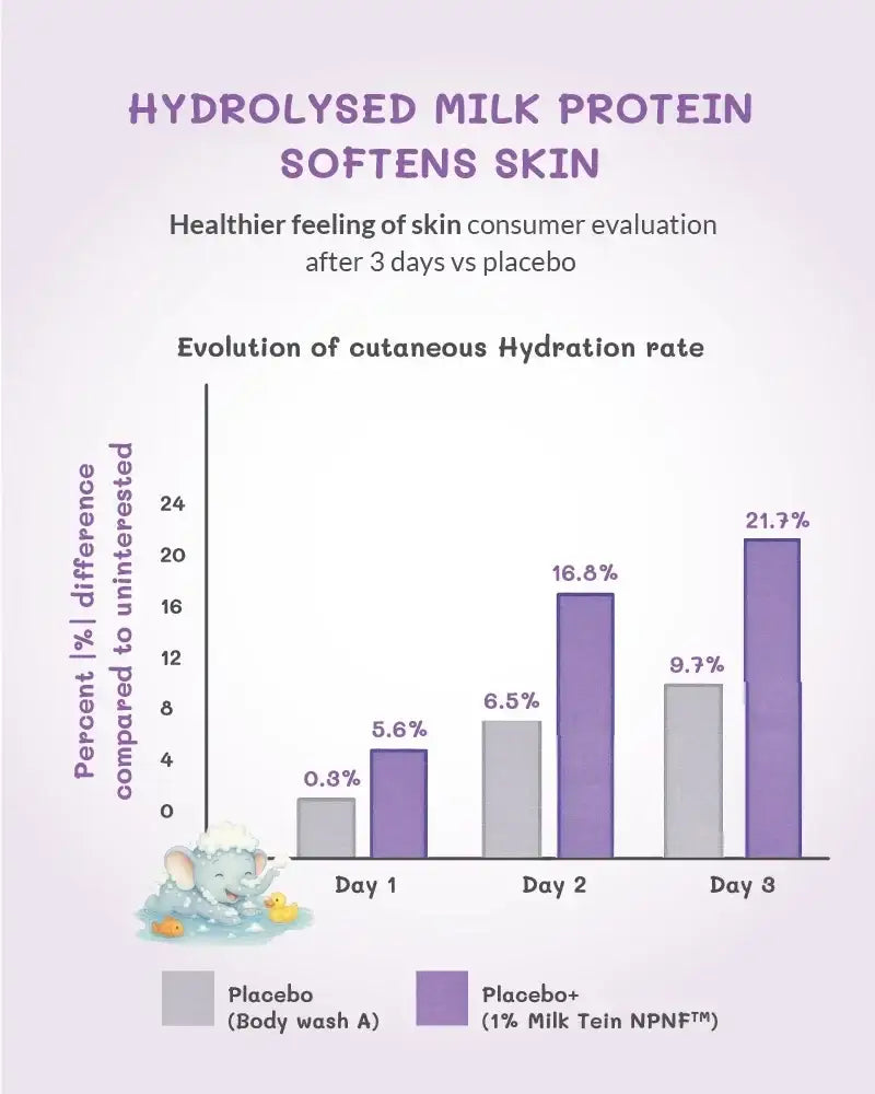 Bar chart comparing the hydration rate of placebo and placebo+ with hydrolysed milk protein on Day 1, Day 2, and Day 3.