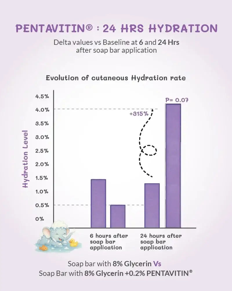 Bar chart showing hydration levels of soap bars with and without Pentavitin after application.